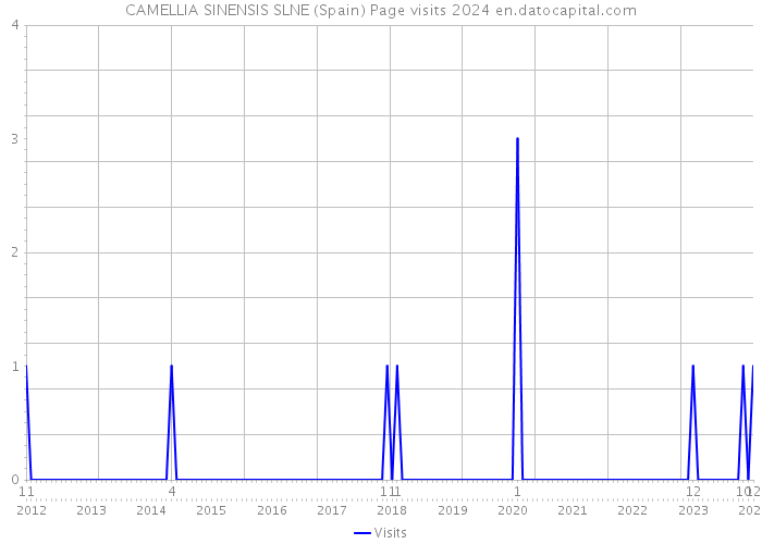 CAMELLIA SINENSIS SLNE (Spain) Page visits 2024 