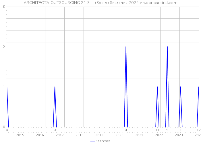 ARCHITECTA OUTSOURCING 21 S.L. (Spain) Searches 2024 