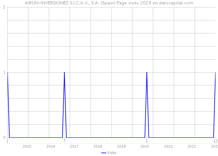 AIRUN-INVERSIONES S.I.C.A.V., S.A. (Spain) Page visits 2024 