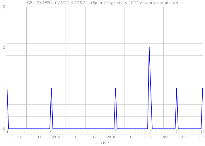 GRUPO SEPIR Y ASOCIADOS S.L. (Spain) Page visits 2024 