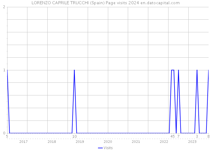 LORENZO CAPRILE TRUCCHI (Spain) Page visits 2024 