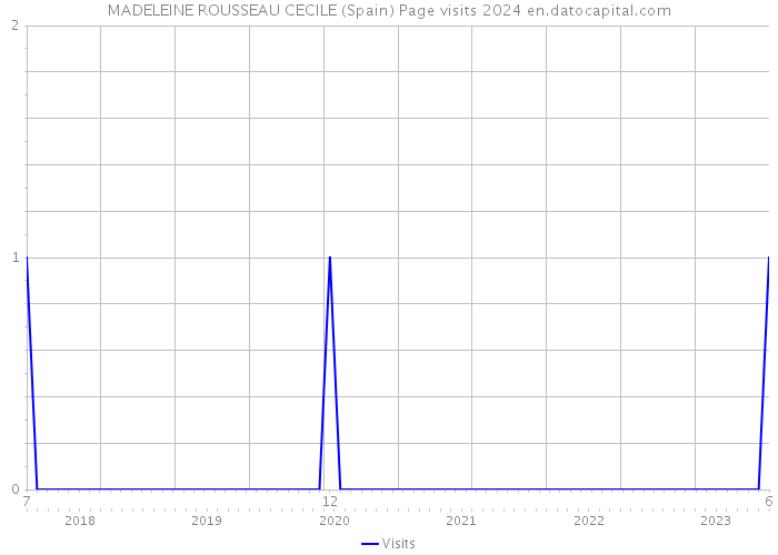 MADELEINE ROUSSEAU CECILE (Spain) Page visits 2024 