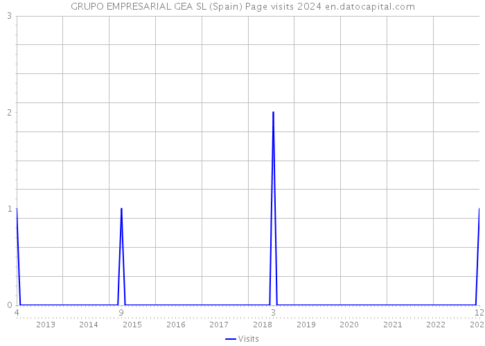 GRUPO EMPRESARIAL GEA SL (Spain) Page visits 2024 