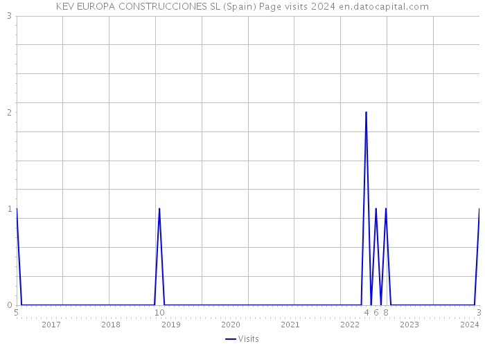KEV EUROPA CONSTRUCCIONES SL (Spain) Page visits 2024 
