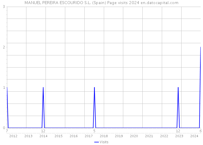 MANUEL PEREIRA ESCOURIDO S.L. (Spain) Page visits 2024 