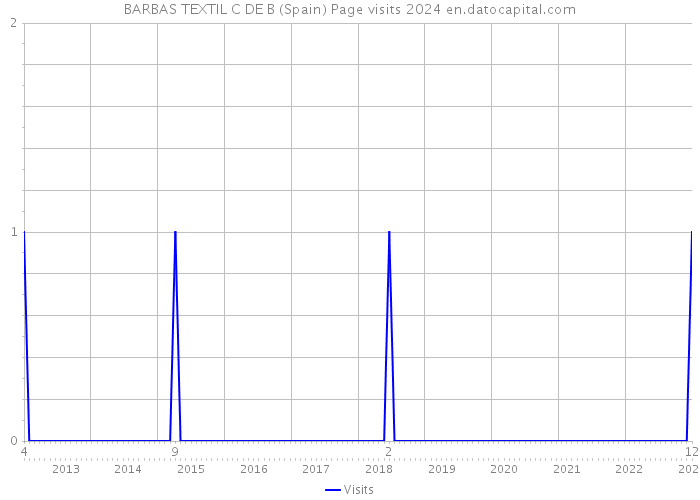 BARBAS TEXTIL C DE B (Spain) Page visits 2024 