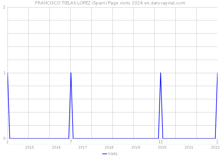 FRANCISCO TIELAS LOPEZ (Spain) Page visits 2024 