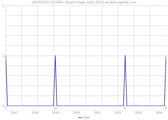 SANTIAGO VICARIA (Spain) Page visits 2024 