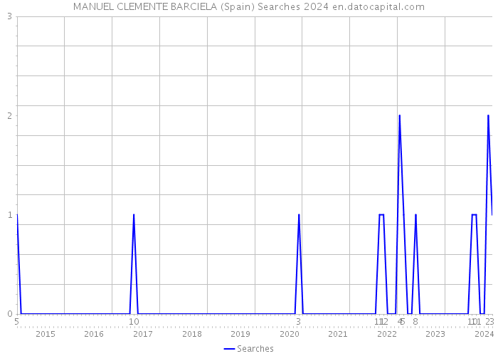 MANUEL CLEMENTE BARCIELA (Spain) Searches 2024 
