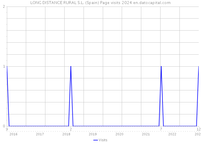 LONG DISTANCE RURAL S.L. (Spain) Page visits 2024 