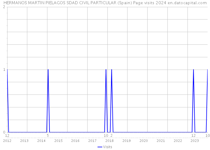 HERMANOS MARTIN PIELAGOS SDAD CIVIL PARTICULAR (Spain) Page visits 2024 