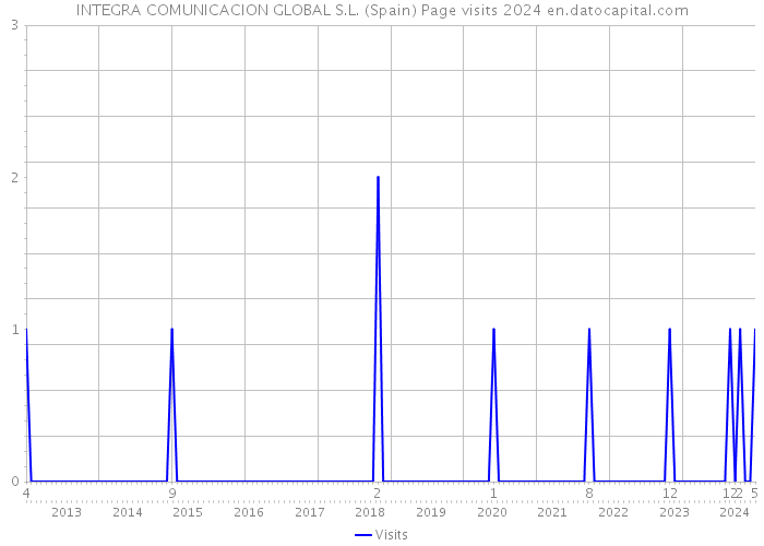 INTEGRA COMUNICACION GLOBAL S.L. (Spain) Page visits 2024 