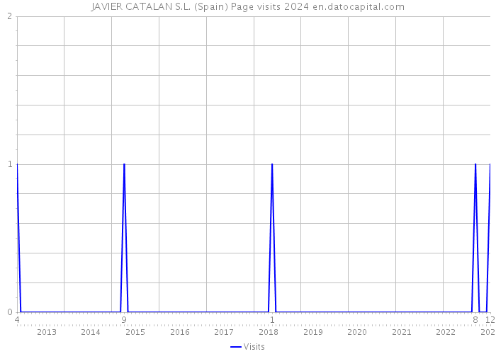 JAVIER CATALAN S.L. (Spain) Page visits 2024 
