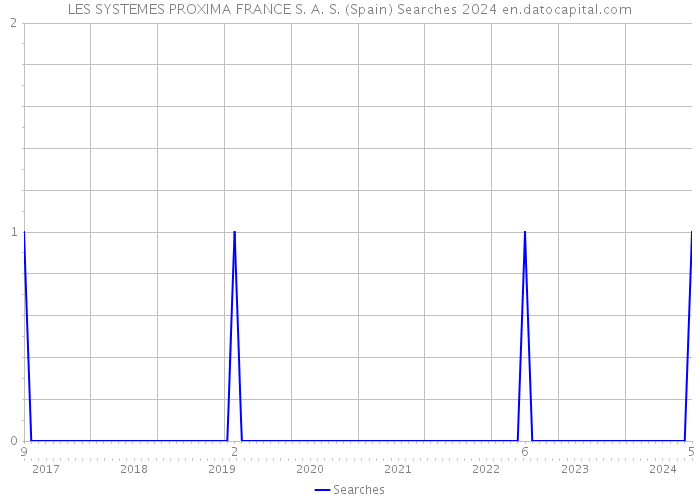 LES SYSTEMES PROXIMA FRANCE S. A. S. (Spain) Searches 2024 