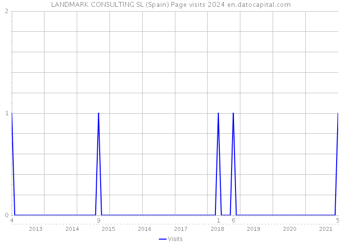 LANDMARK CONSULTING SL (Spain) Page visits 2024 