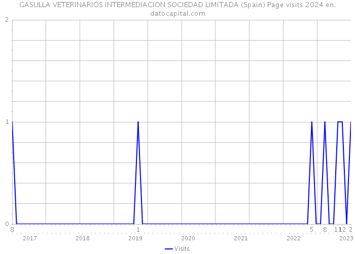 GASULLA VETERINARIOS INTERMEDIACION SOCIEDAD LIMITADA (Spain) Page visits 2024 