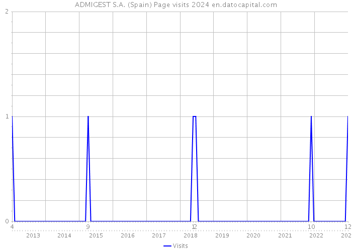 ADMIGEST S.A. (Spain) Page visits 2024 