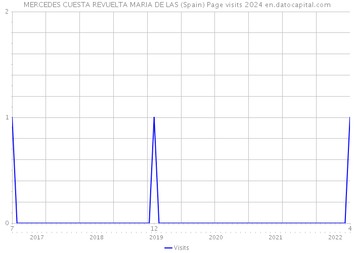 MERCEDES CUESTA REVUELTA MARIA DE LAS (Spain) Page visits 2024 