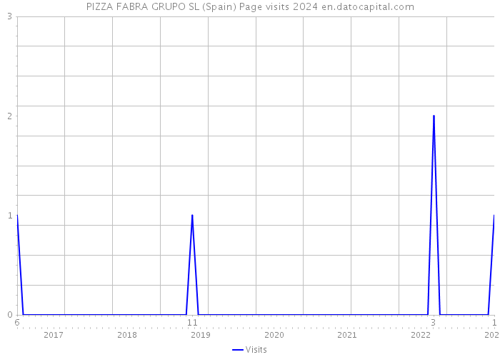 PIZZA FABRA GRUPO SL (Spain) Page visits 2024 