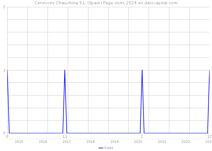 Cervicons Chauchina S.L. (Spain) Page visits 2024 