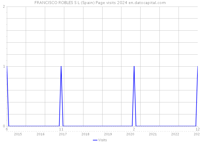 FRANCISCO ROBLES S L (Spain) Page visits 2024 