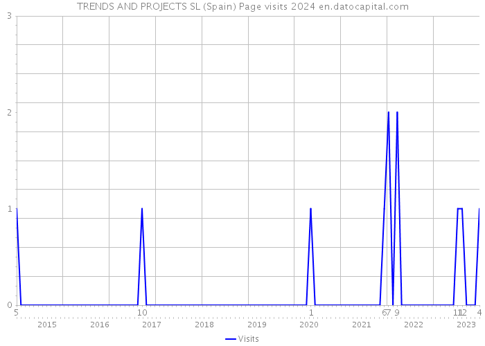 TRENDS AND PROJECTS SL (Spain) Page visits 2024 