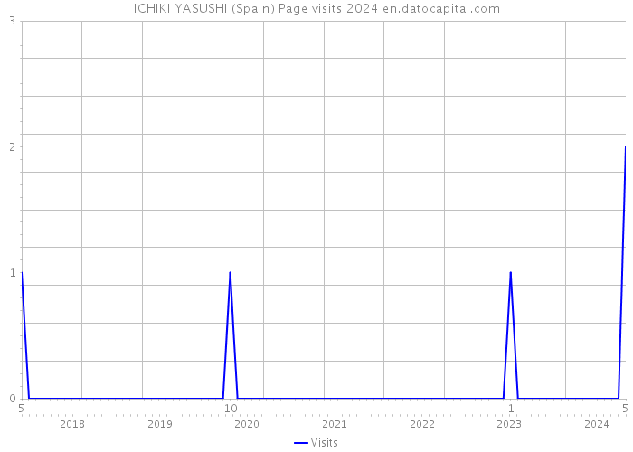 ICHIKI YASUSHI (Spain) Page visits 2024 