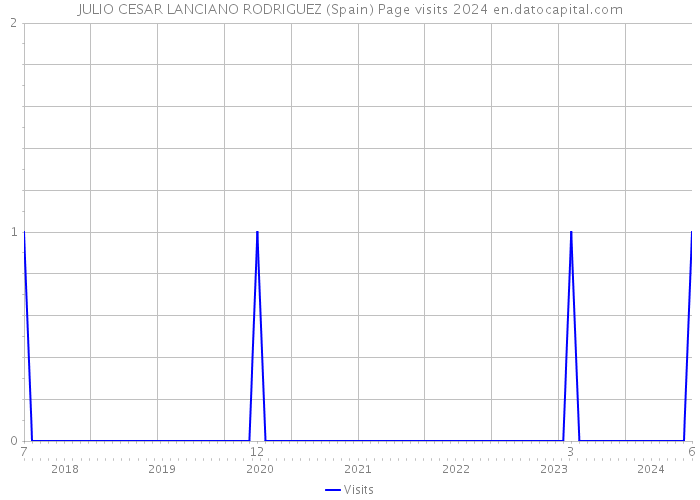 JULIO CESAR LANCIANO RODRIGUEZ (Spain) Page visits 2024 