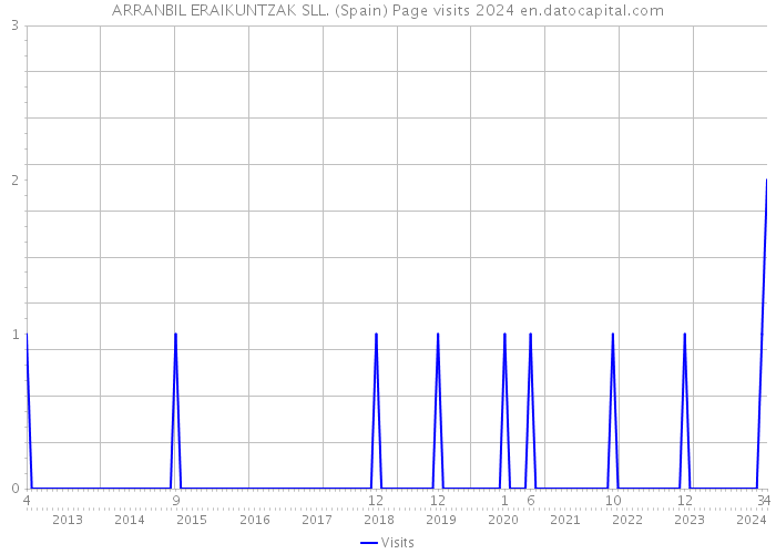 ARRANBIL ERAIKUNTZAK SLL. (Spain) Page visits 2024 
