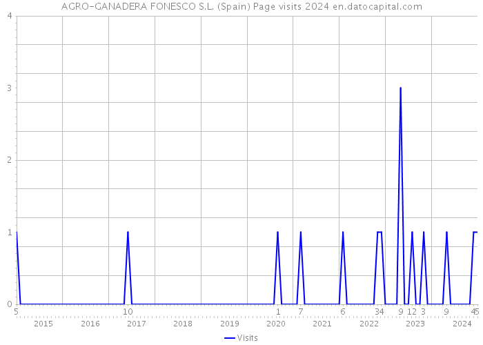 AGRO-GANADERA FONESCO S.L. (Spain) Page visits 2024 