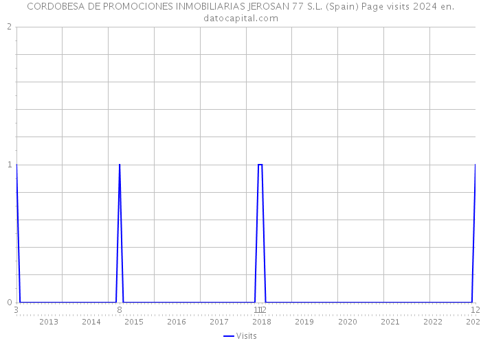 CORDOBESA DE PROMOCIONES INMOBILIARIAS JEROSAN 77 S.L. (Spain) Page visits 2024 