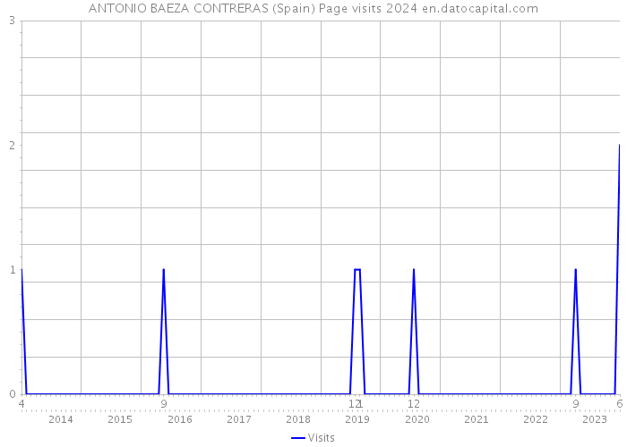 ANTONIO BAEZA CONTRERAS (Spain) Page visits 2024 