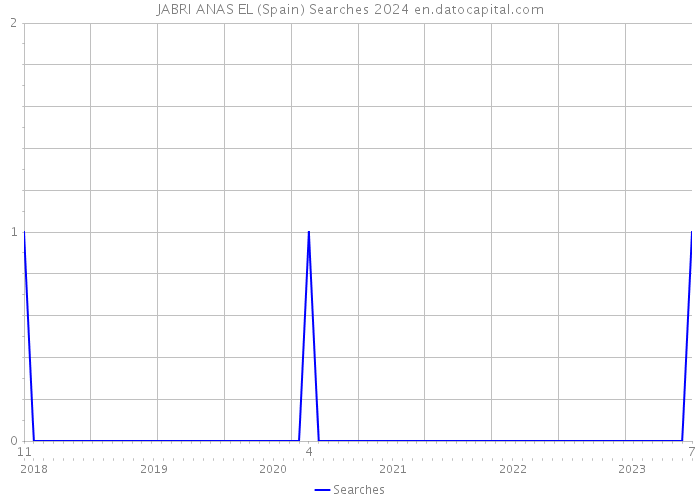 JABRI ANAS EL (Spain) Searches 2024 