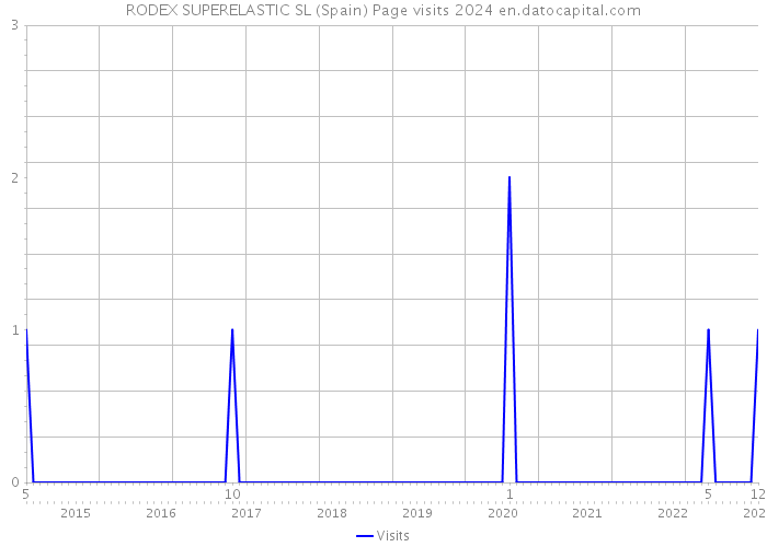 RODEX SUPERELASTIC SL (Spain) Page visits 2024 