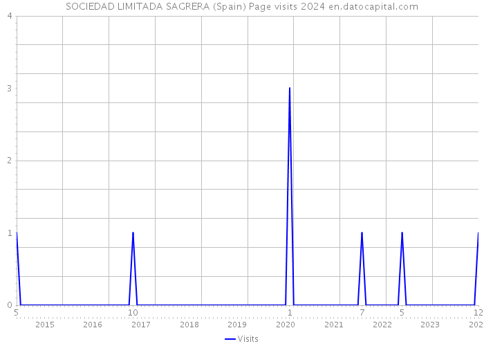 SOCIEDAD LIMITADA SAGRERA (Spain) Page visits 2024 