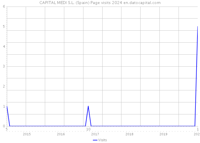 CAPITAL MEDI S.L. (Spain) Page visits 2024 