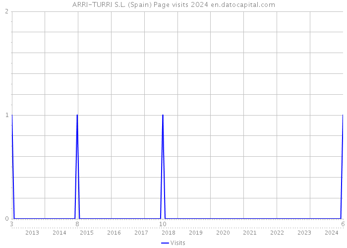 ARRI-TURRI S.L. (Spain) Page visits 2024 