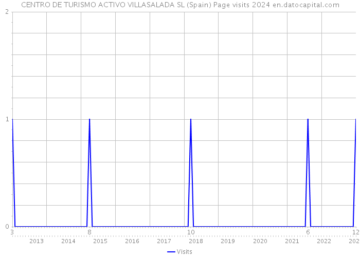 CENTRO DE TURISMO ACTIVO VILLASALADA SL (Spain) Page visits 2024 