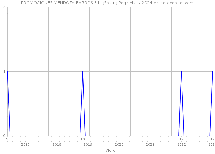 PROMOCIONES MENDOZA BARROS S.L. (Spain) Page visits 2024 