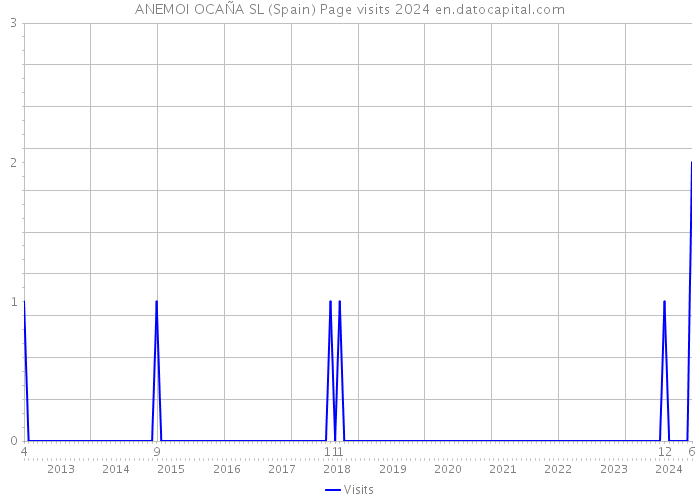 ANEMOI OCAÑA SL (Spain) Page visits 2024 