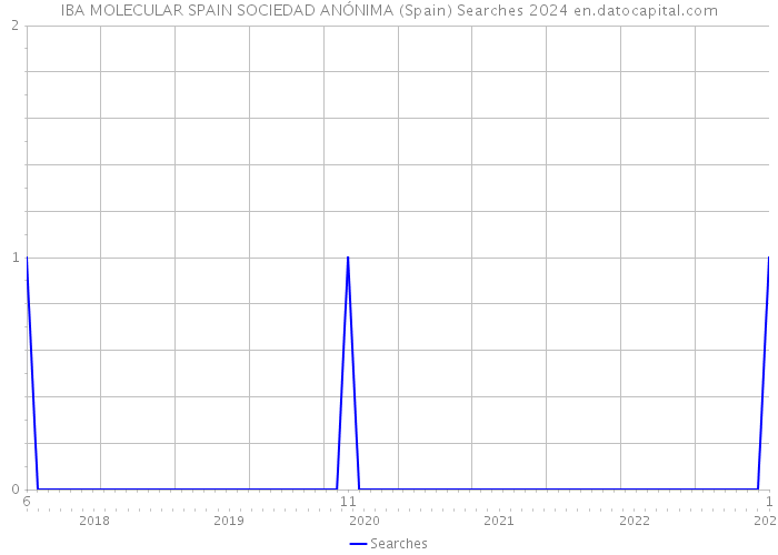 IBA MOLECULAR SPAIN SOCIEDAD ANÓNIMA (Spain) Searches 2024 