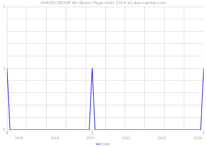 AARON GROUP SA (Spain) Page visits 2024 