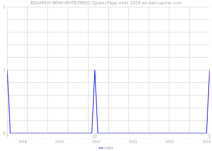 EDUARDO BENAVENTE PEREZ (Spain) Page visits 2024 