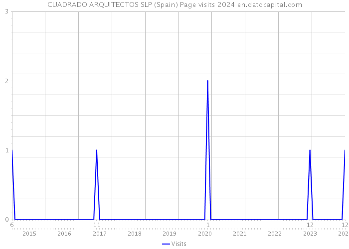 CUADRADO ARQUITECTOS SLP (Spain) Page visits 2024 