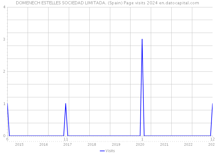 DOMENECH ESTELLES SOCIEDAD LIMITADA. (Spain) Page visits 2024 