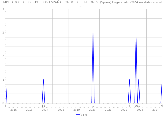 EMPLEADOS DEL GRUPO E.ON ESPAÑA FONDO DE PENSIONES. (Spain) Page visits 2024 