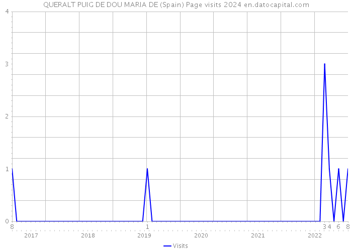 QUERALT PUIG DE DOU MARIA DE (Spain) Page visits 2024 