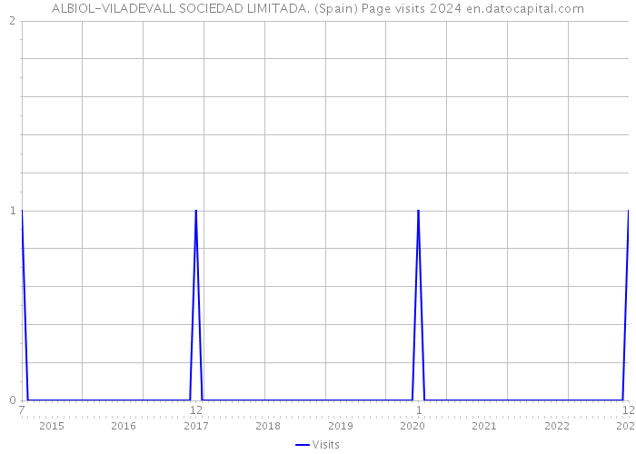 ALBIOL-VILADEVALL SOCIEDAD LIMITADA. (Spain) Page visits 2024 