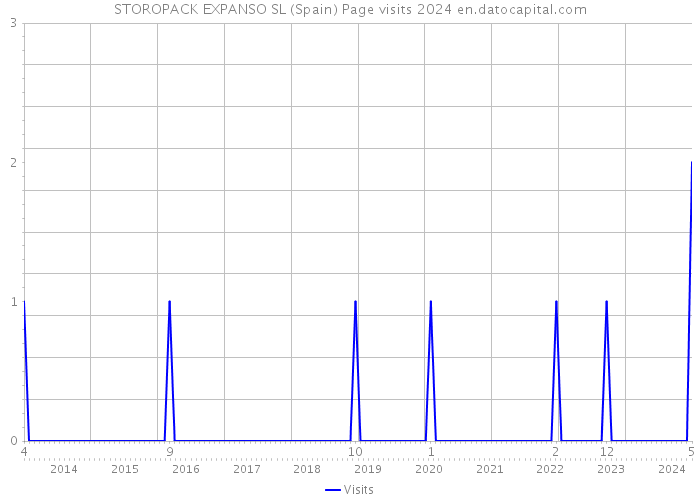 STOROPACK EXPANSO SL (Spain) Page visits 2024 