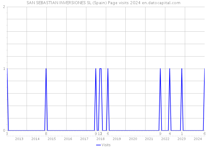 SAN SEBASTIAN INVERSIONES SL (Spain) Page visits 2024 